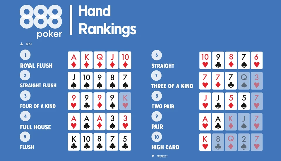 Thứ tự sức mạnh các tay bài Poker